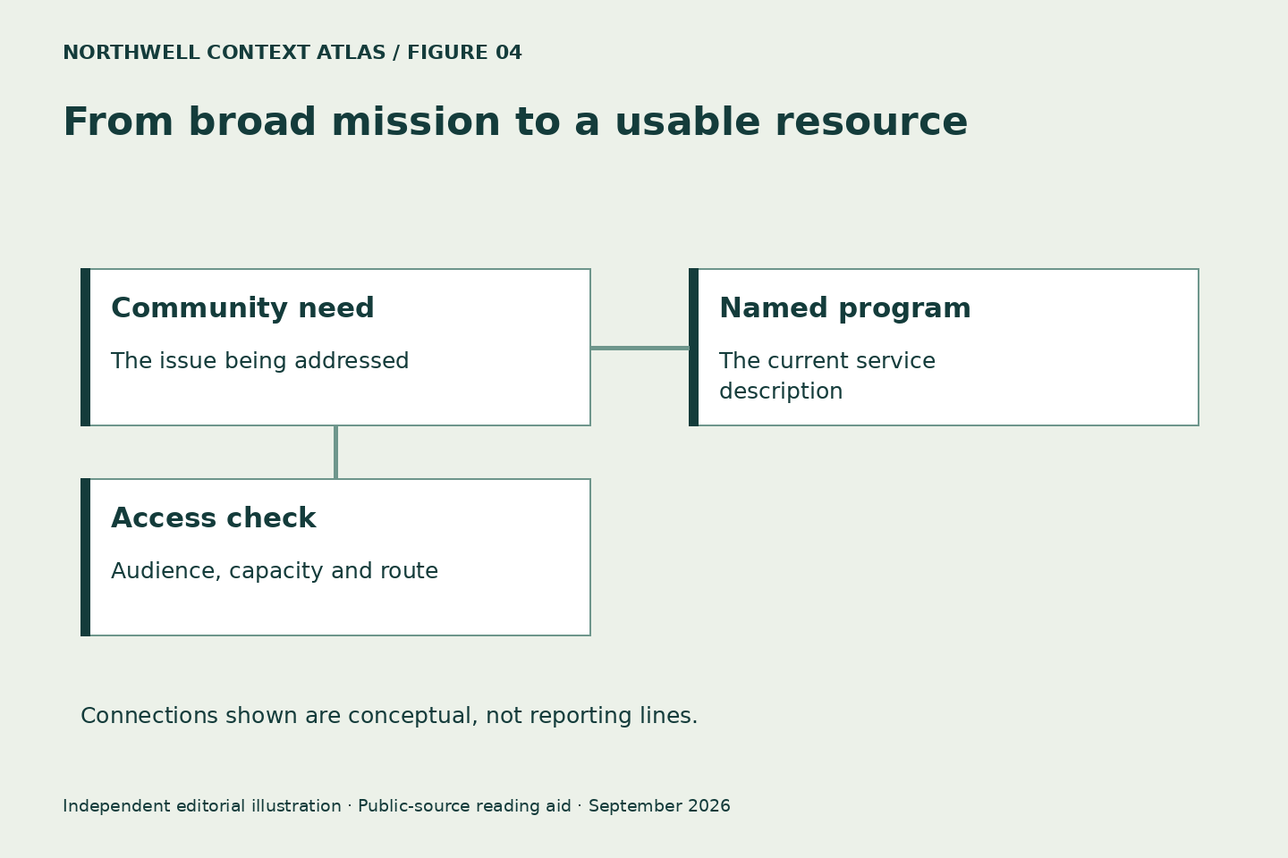 From broad mission to a usable resource. Community need: The issue being addressed. Named program: The current service description. Access check: Audience, capacity and route. Original conceptual diagram, not an official workflow.