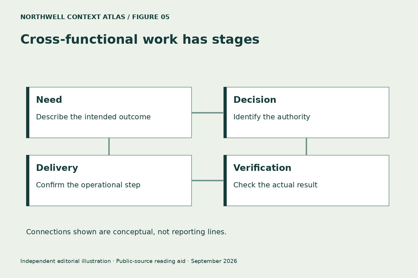 Cross-functional work has stages. Need: Describe the intended outcome. Decision: Identify the authority. Delivery: Confirm the operational step. Verification: Check the actual result. Original conceptual diagram, not an official workflow.