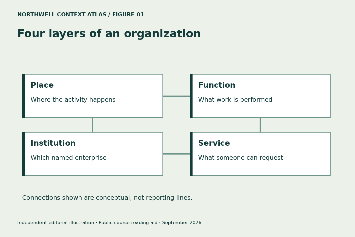 Four layers of an organization. Place: Where the activity happens. Function: What work is performed. Institution: Which named enterprise. Service: What someone can request. Original conceptual diagram, not an official workflow.
