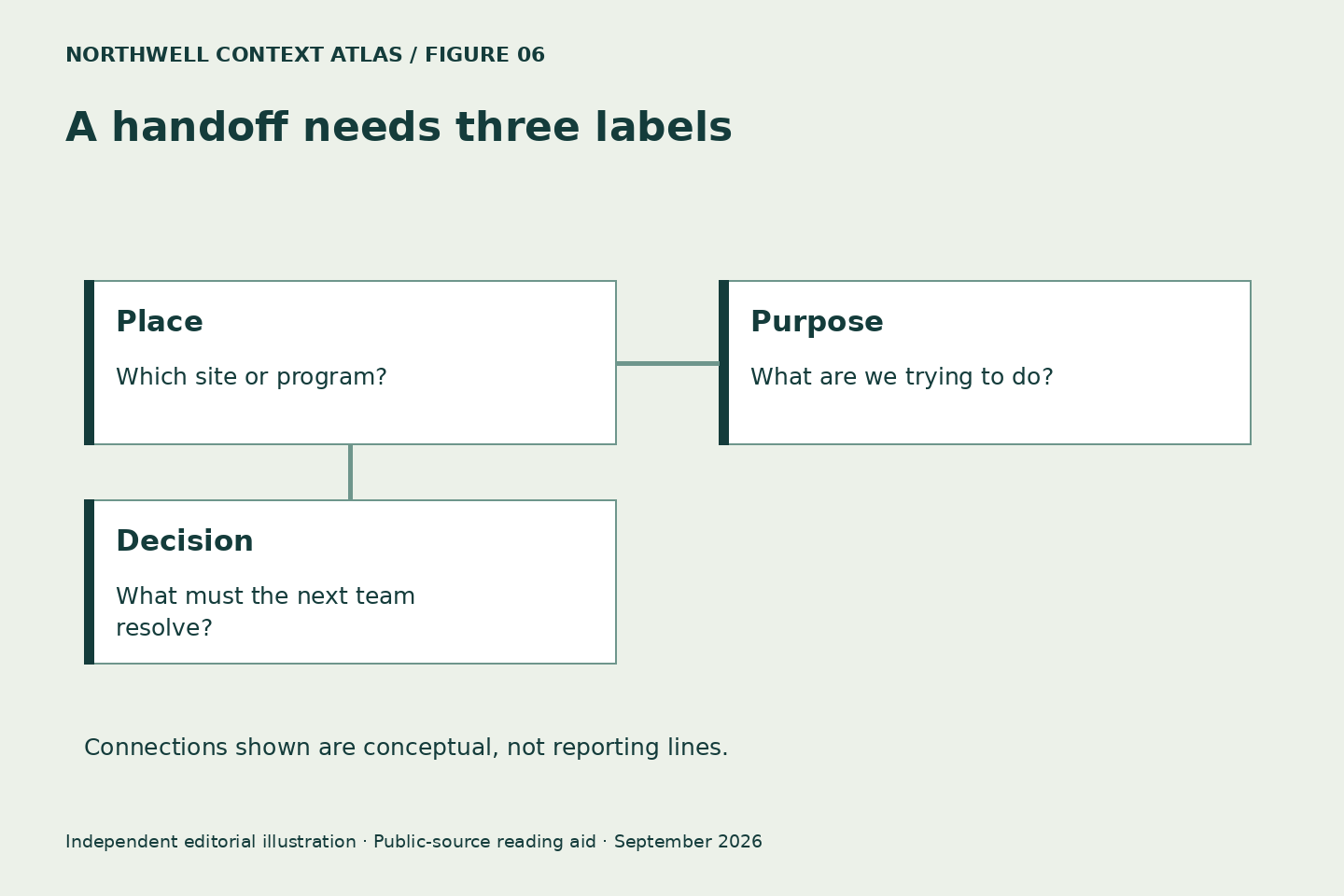 A handoff needs three labels. Place: Which site or program?. Purpose: What are we trying to do?. Decision: What must the next team resolve?. Original conceptual diagram, not an official workflow.