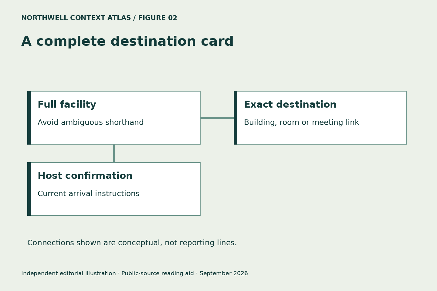 A complete destination card. Full facility: Avoid ambiguous shorthand. Exact destination: Building, room or meeting link. Host confirmation: Current arrival instructions. Original conceptual diagram, not an official workflow.