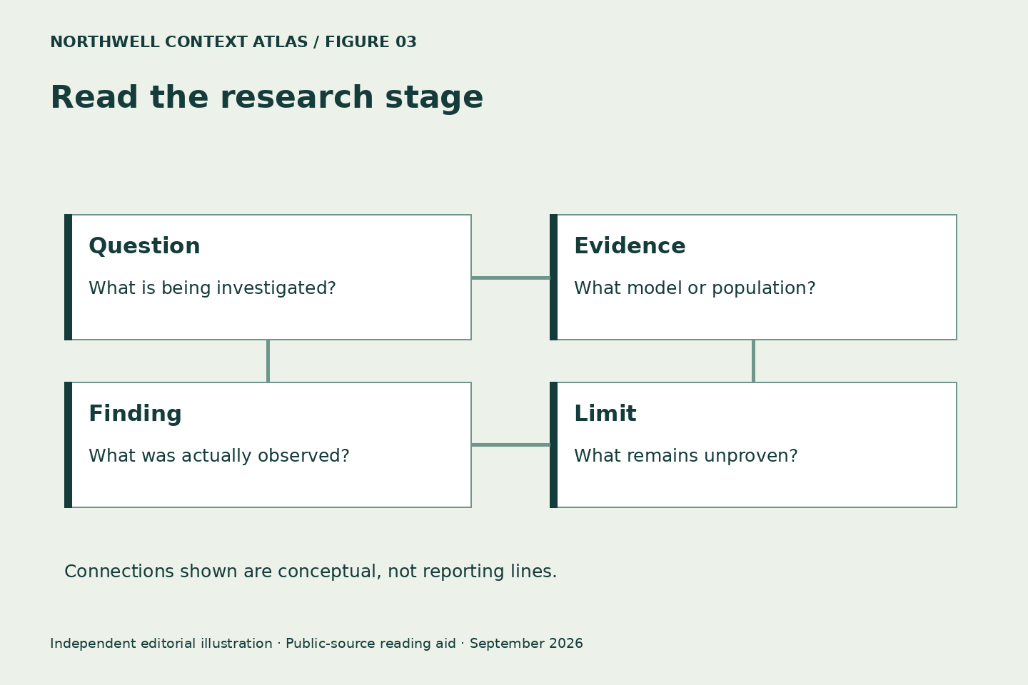 Read the research stage. Question: What is being investigated?. Evidence: What model or population?. Finding: What was actually observed?. Limit: What remains unproven?. Original conceptual diagram, not an official workflow.